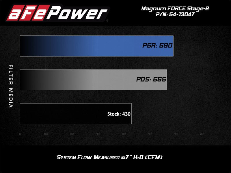 aFe Power 19-20 RAM 2500/3500 V8-6.4L HEMI Pro Dry S Air Intake System aFe Cold Air Intakes  AXOPROS