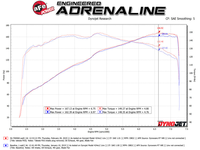 aFe Takeda Momentum Cold Air Intake System w/ Pro DRY S Media Mazda MX-5 Miata (ND) 16-19 L4-2.0L aFe Cold Air Intakes  AXOPROS