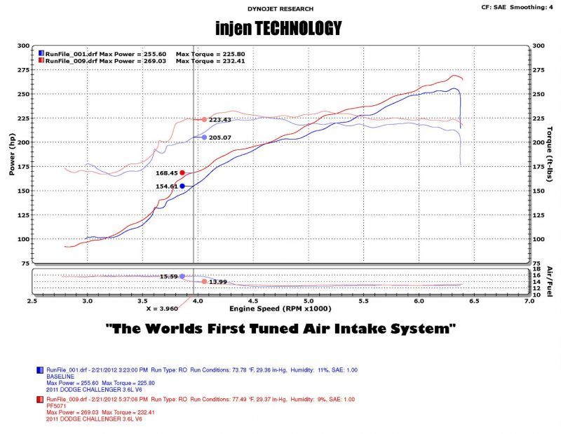 Injen 11-14 Chrysler 300/Dodge Charger/Challenger V6 3.6L Pentastar w/MR Tech&Heat Shield Wrinkle Bl Injen Cold Air Intakes  AXOPROS