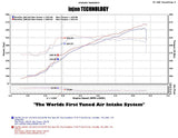 Injen 11-14 Chrysler 300/Dodge Charger/Challenger V6 3.6L Pentastar w/MR Tech&Heat Shield Wrinkle Bl Injen Cold Air Intakes  AXOPROS