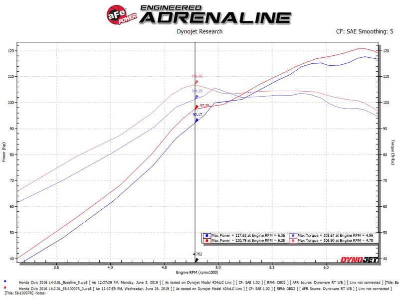 aFe Takeda Intakes Stage-2 CAIS w/ Pro 5R Media 16-18 Honda Civic 2.0L aFe Cold Air Intakes  AXOPROS