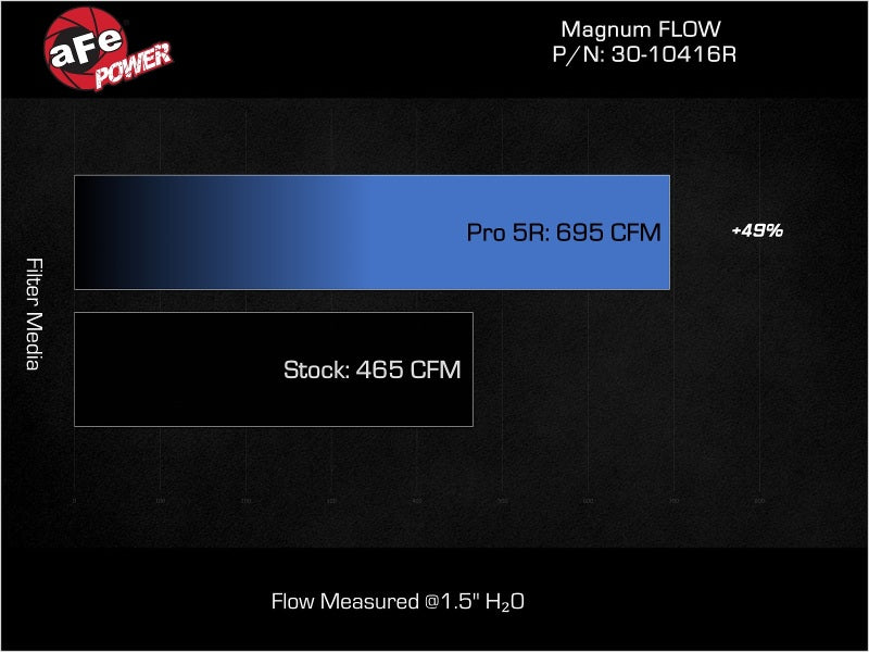 aFe aFe MagnumFLOW Pro DRY S OE Replacement Filter 17-23 Audi RS3 L5-2.5L (t) Air Filters - Drop In aftermarket performance part
