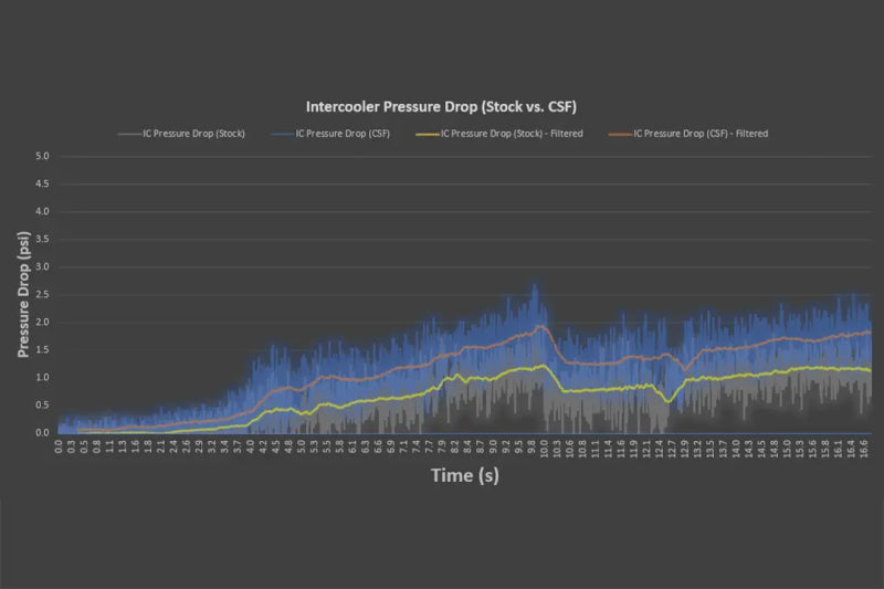 CSF 2020+ Porsche 992 Turbo/S High Performance Intercooler System (OEM PN 992.145.805.G) CSF Intercoolers  AXOPROS