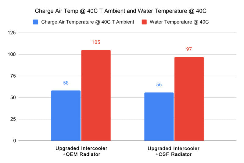 CSF 2023+ Honda Civic FL5 Type R / 2024+ Acura Integra DE5 Type S All-Aluminum Radiator CSF Radiators  AXOPROS