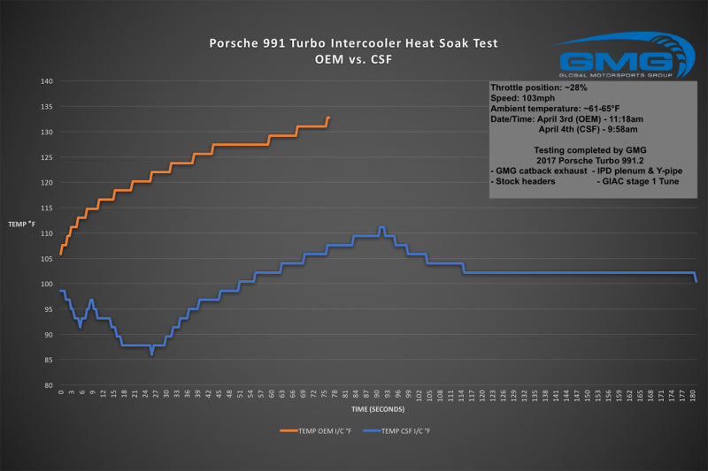 CSF Porsche 911 Turbo (991)/Turbo S (991.1/991.2) Twin Intercooler Set CSF Intercoolers  AXOPROS
