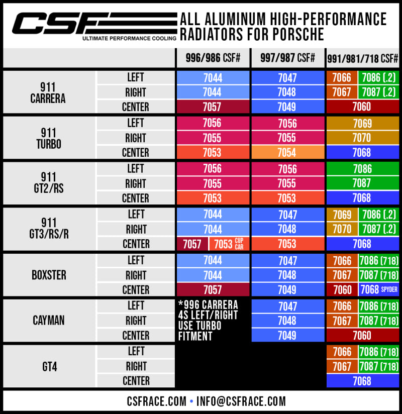 CSF Porsche 991.2 Carrera/GT3/RS/R 991 GT2/RS 718 Boxster/ Cayman/ GT4 Aluminum Side Radiator- Left CSF Radiators  AXOPROS