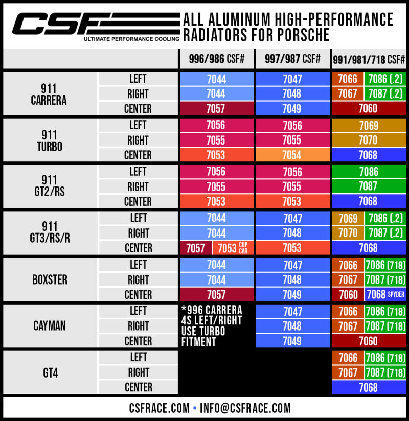 CSF Porsche 991.2 Carrera/GT3/RS/R 991 GT2/RS 718 Boxster/ Cayman/ GT4 Aluminum Side Radiator- Right CSF Radiators  AXOPROS