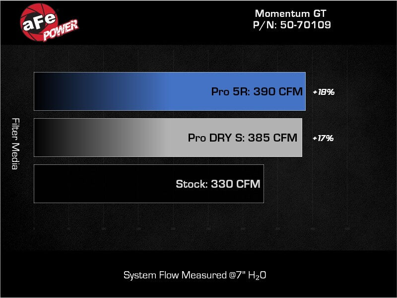 aFe 22-24 Ford Bronco Raptor Momentum GT Cold Air Intake System w/ Pro Dry S Filter aFe Cold Air Intakes  AXOPROS