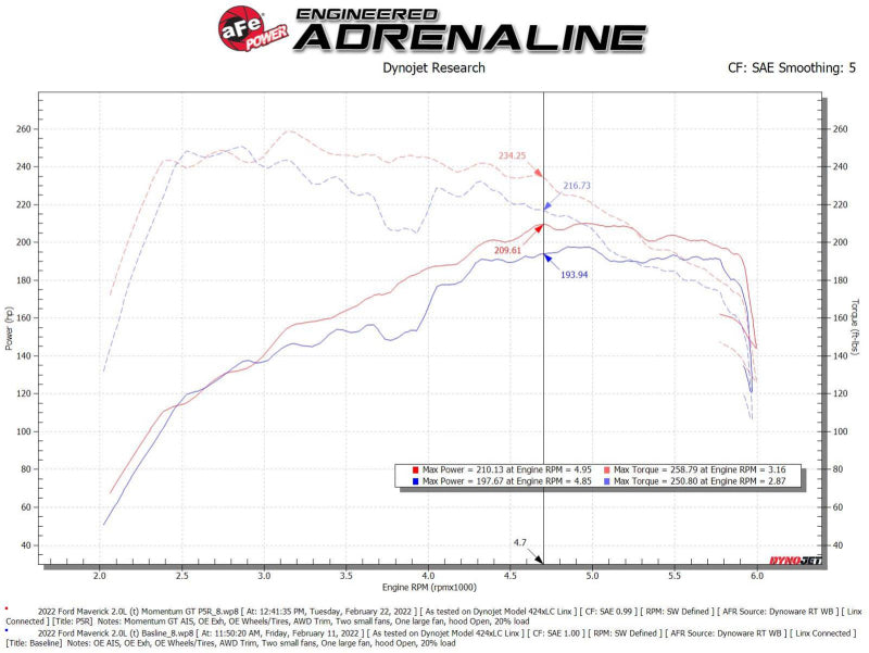 aFe Power 2021 Ford Bronco Sport L4-2.0L (t) Momentum GT Cold Air Intake System w/ Pro 5R Filter aFe Cold Air Intakes  AXOPROS