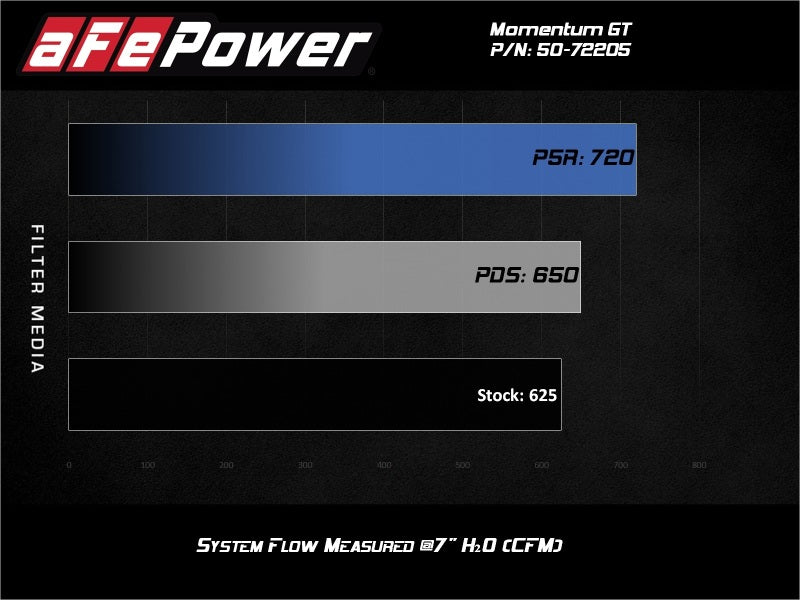 aFe Momentum GT Pro DRY S Air Intake System, 17-20 Dodge Challenger / Charger SRT Hellcat aFe Cold Air Intakes  AXOPROS