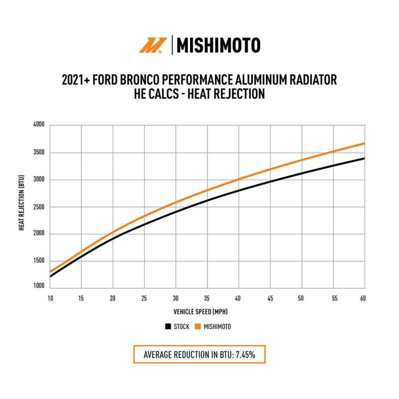 Mishimoto 2021+ Ford Bronco 2.3L/2.7L Performance Aluminum Radiator Mishimoto Radiators  AXOPROS