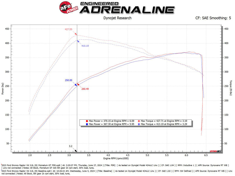 aFe 22-24 Ford Bronco Raptor Momentum GT Cold Air Intake System w/ Pro 5R Filter aFe Cold Air Intakes  AXOPROS
