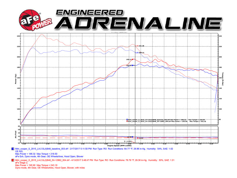 aFe Power Magnum Force Stage-2 Pro 5R Cold Air Intake System 15-17 Mini Cooper S F55/F56 L4 2.0(T) aFe Cold Air Intakes  AXOPROS
