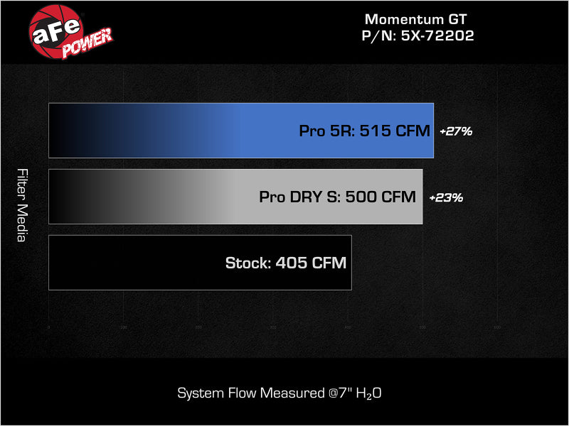 aFe Momentum GT Pro Dry S Stage-2 Intake System 11-15 Dodge Challenger / Charger R/T 5.7L HEMI - Red aFe Cold Air Intakes  AXOPROS