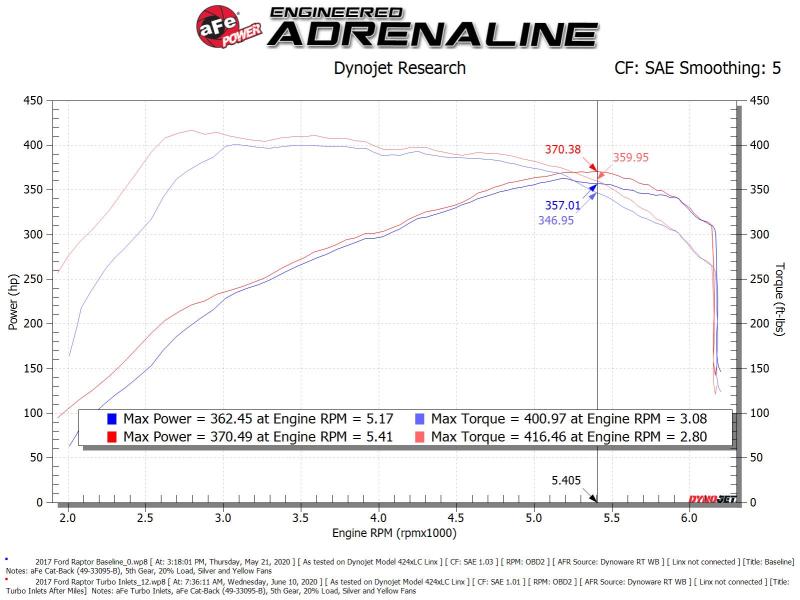 aFe Power 17-20 Ford Raptor 3.5L V6 Turbo Inlet Pipes aFe Air Intake Components  AXOPROS