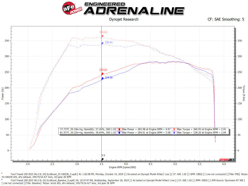 aFe QUANTUM Cold Air Intake System w/ Pro 5R Media 15-19 Ford Transit V6-3.5L (tt) aFe Cold Air Intakes  AXOPROS