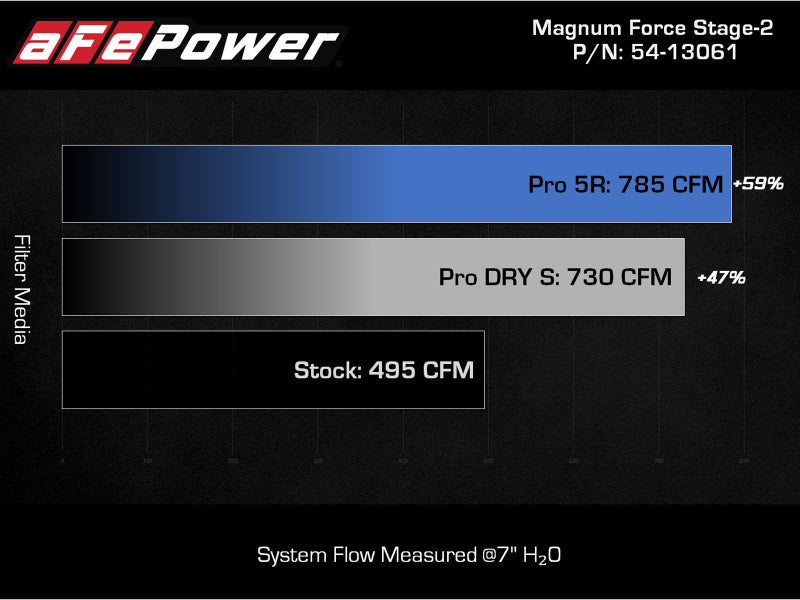 aFe MagnumFORCE Intake Stage-2 Pro DRY S 2021 Ford F-150 V6-3.5L (tt) aFe Cold Air Intakes  AXOPROS