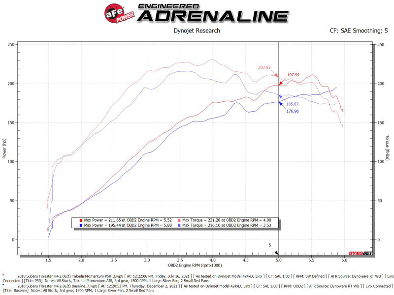 aFe Takeda Intake System w/Pro 5R Filerter Subaru Forester 14-18 H4-2.0L (t) aFe Cold Air Intakes  AXOPROS