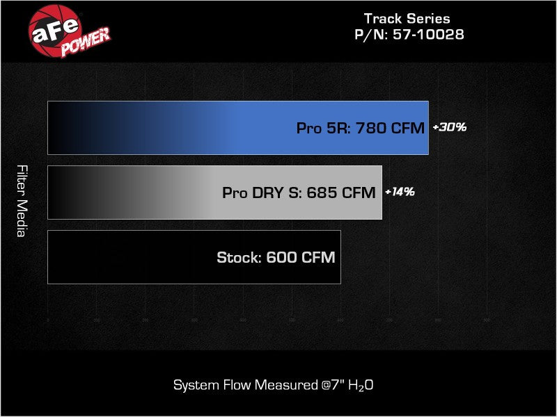 aFe 2021 Dodge Durango SRT Hellcat Track Series Carbon Fiber Cold Air Intake System w/ Pro 5R Filter aFe Cold Air Intakes  AXOPROS