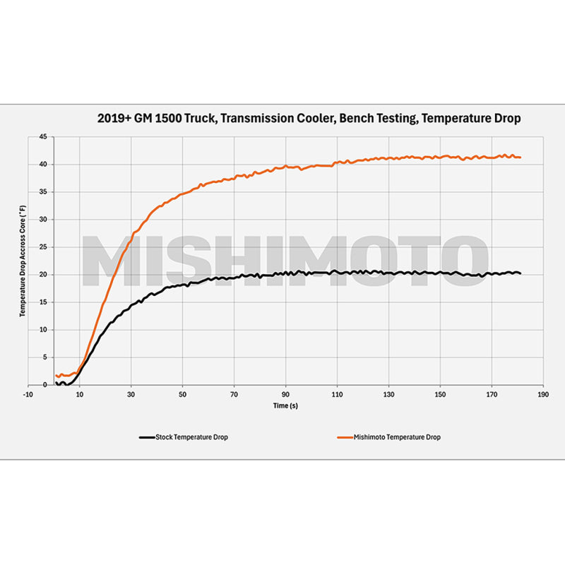 Mishimoto 19+ Chevy Silverado 1500 Transmission Cooler Mishimoto Transmission Coolers  AXOPROS