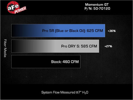 aFe 2025 RAM 1500 L6-3.0L (tt) Momentum GT Orange Edition Air Intake w/ Blk Pro 5R Filter (MOQ 12) aFe Cold Air Intakes  AXOPROS