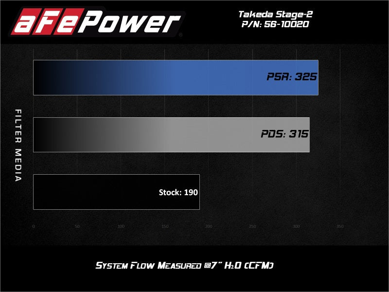 aFe Takeda Stage-2 Cold Air Intake System Pro 5R 14-18 Mazda 3 L4-2.0 - Black aFe Cold Air Intakes  AXOPROS