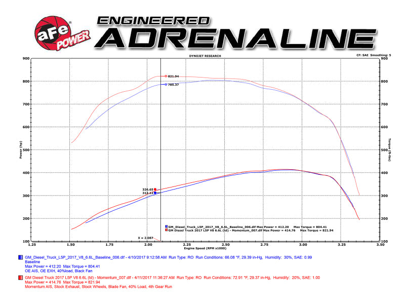 aFe Momentum HD Pro DRY S 2017 GM Diesel Trucks V8-6.6L Cold Air Intake System aFe Cold Air Intakes  AXOPROS