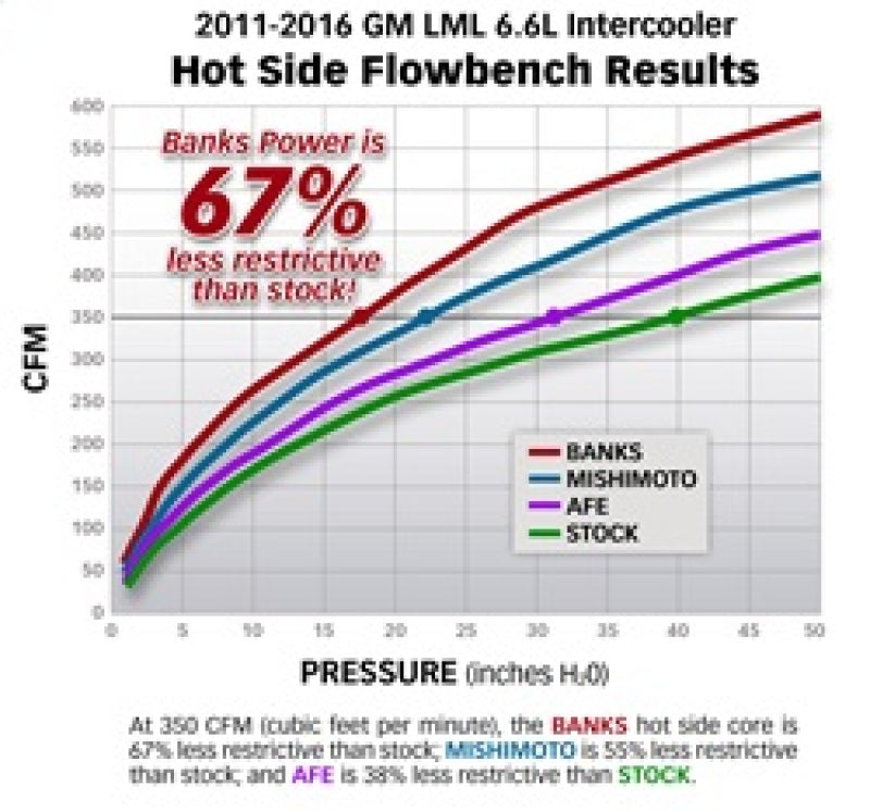 Banks Power 11-16 Chevy/GMC 6.6L Duramax Techni-Cooler System w/ Boost Tubes Banks Power Intercooler Kits  AXOPROS