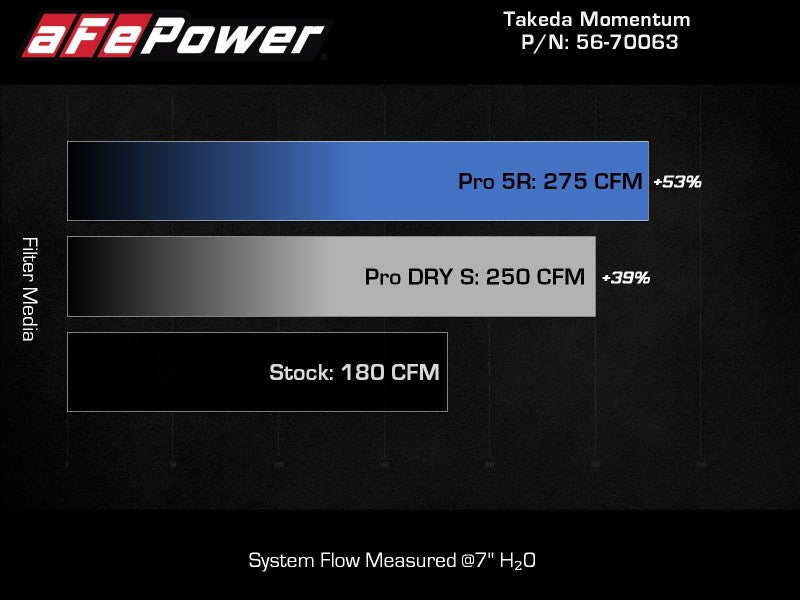 aFe 20-24 Subaru Outback Takeda Pro DRY S Momentum Cold Air Intake System aFe Cold Air Intakes  AXOPROS