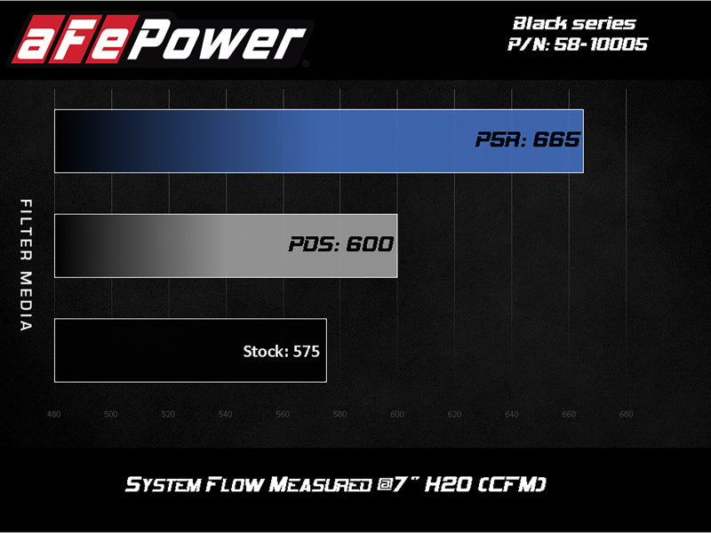 aFe Momentum Black Series Carbon Fiber Pro 5R Air Intake System BMW M5 (F90) 18-19 aFe Cold Air Intakes  AXOPROS