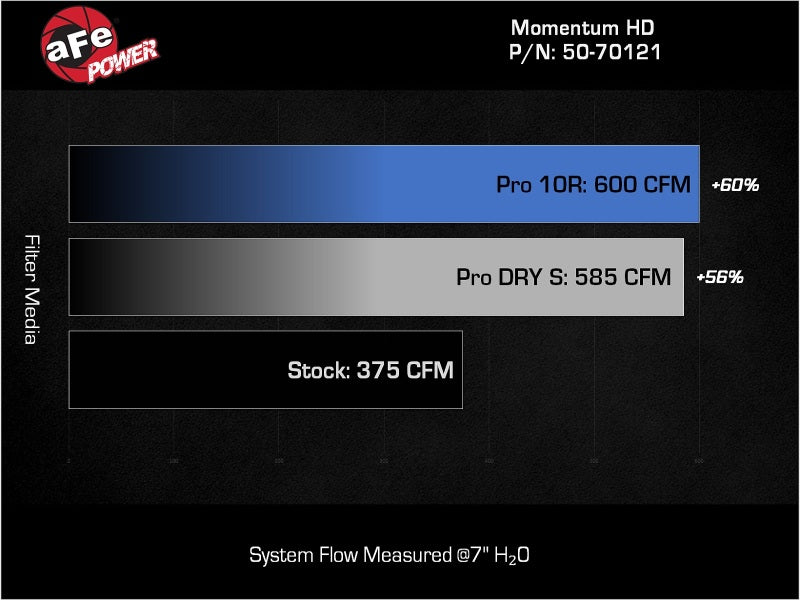 aFe 20-24 GM Trucks/SUVs L6-3.0L (td) LM2/LZ0 Momentum HD Cold Air Intake System w/ Pro 10R Filter aFe Cold Air Intakes  AXOPROS