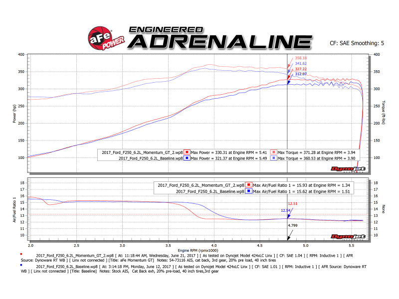 aFe Momentum GT Pro 5R Cold Air Intake System 2017 Ford Superduty V8-6.2L aFe Cold Air Intakes  AXOPROS