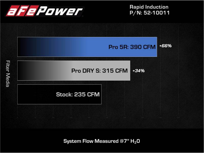 aFe 19-21 Mini Cooper / S / Clubman L3 1.5L (t) MagnumFORCE Intake Stage-2 Pro 5R aFe Cold Air Intakes  AXOPROS