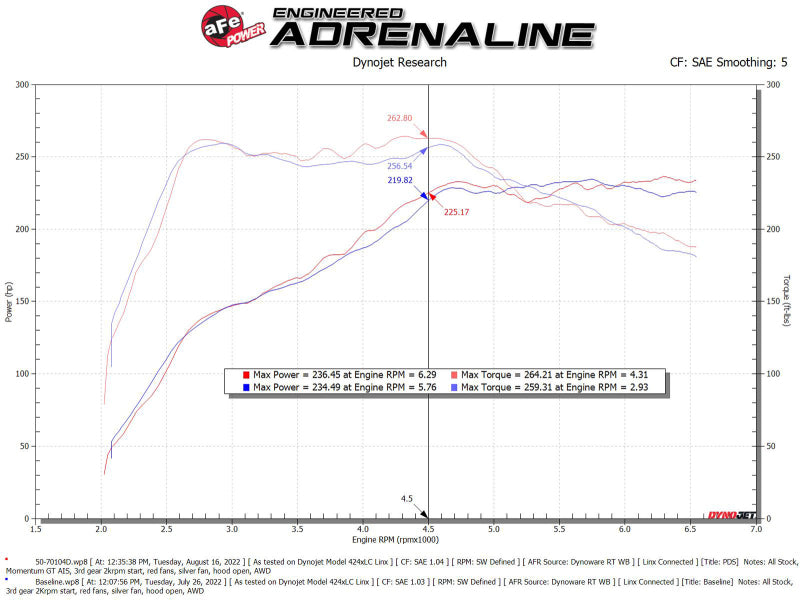 aFe 2022 VW GTI (MKVIII) L4-2.0L (t) Momentum GT Cold Air Intake System w/ Pro DRY S Filter aFe Air Filters - Universal Fit  AXOPROS
