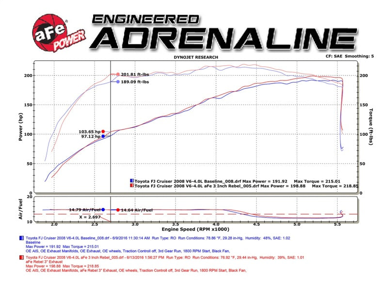 aFe MACH Force-Xp 3in - 2.5in SS Cat-Back Dual Exhaust w/Black Tips 07-14 Toyota FJ Cruiser 4.0L aFe Catback  AXOPROS