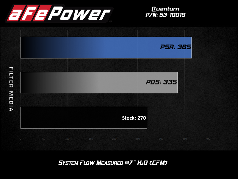 aFe Quantum Pro 5R Cold Air Intake System 18-20 Jeep Wrangler JL L4-2.0L (t) aFe Cold Air Intakes  AXOPROS