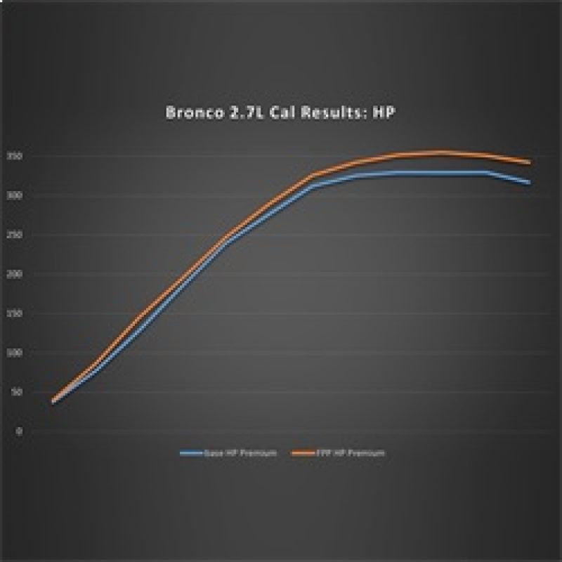 Ford Racing 21-24 Ford Bronco 2.7L Performance Calibration Ford Racing Programmers & Tuners  AXOPROS