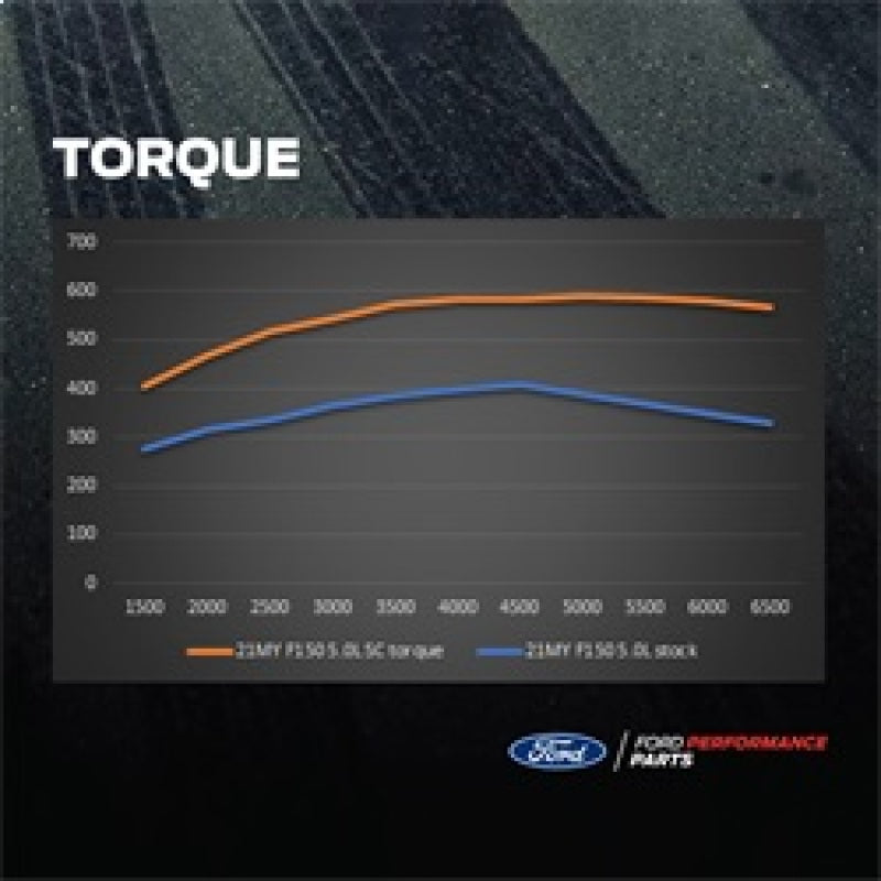 Ford Racing 21-25 Ford F-150 5.0L Supercharger Kit Ford Racing Supercharger Kits  AXOPROS