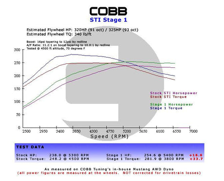 Mitsubishi Evo X Stage 1 Power Package w/V3 COBB Programmers & Tuners  AXOPROS