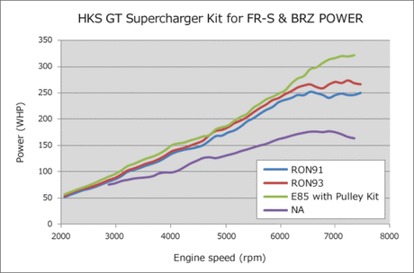HKS GT2 S/C SYSTEM Pro FR-S/86/BRZ HKS Superchargers  AXOPROS