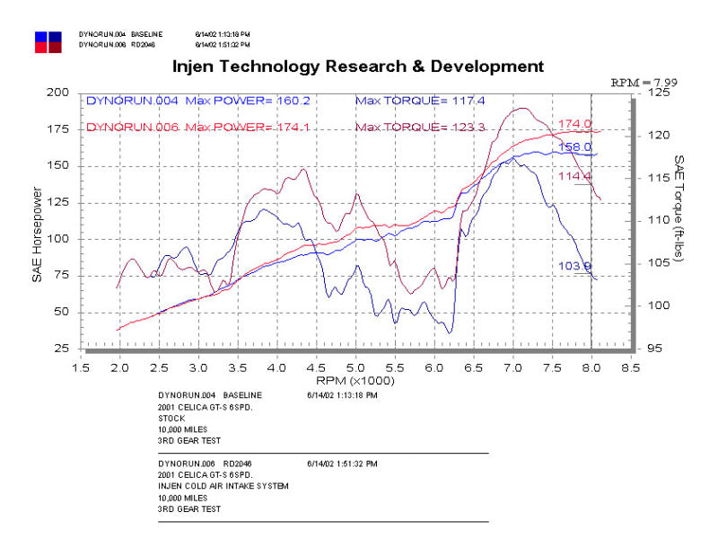 Injen 00-03 Celica GTS Polished Cold Air Intake Injen Cold Air Intakes  AXOPROS