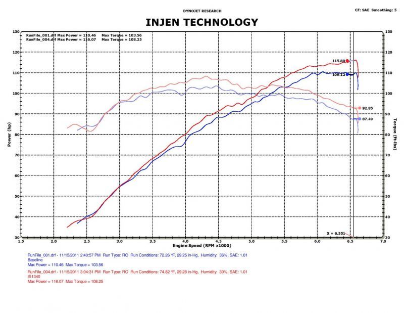 Injen 12-17 Hyundai Veloster 1.6L / 11-17 Hyundai Accent 1.6L Black Short Ram Intake Injen Cold Air Intakes  AXOPROS