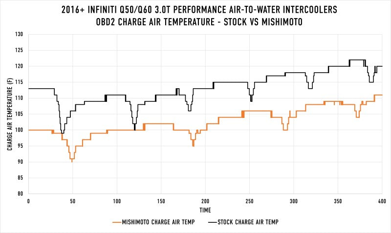 Mishimoto 2016+ Infiniti Q50/60 3.0T Performance Air-To-Water Intercooler Kit Mishimoto Intercooler Kits  AXOPROS