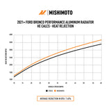 Mishimoto 2021+ Ford Bronco 2.3L/2.7L Performance Aluminum Radiator Mishimoto Radiators  AXOPROS