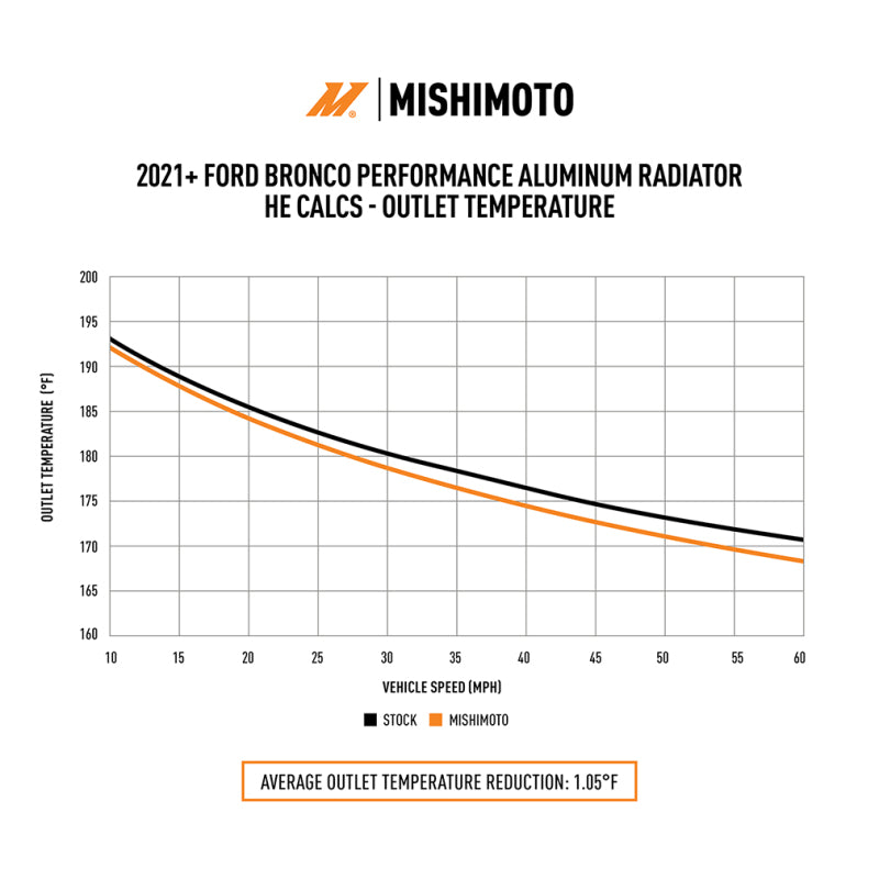 Mishimoto 2021+ Ford Bronco 2.3L/2.7L Performance Aluminum Radiator Mishimoto Radiators  AXOPROS