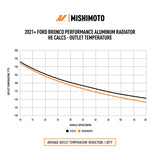Mishimoto 2021+ Ford Bronco 2.3L/2.7L Performance Aluminum Radiator Mishimoto Radiators  AXOPROS