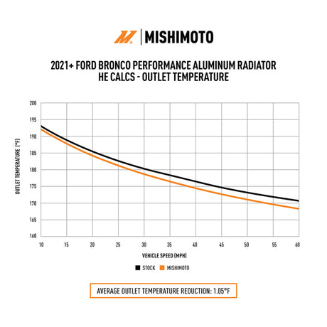 Mishimoto 2021+ Ford Bronco 2.3L/2.7L Performance Aluminum Radiator Mishimoto Radiators  AXOPROS