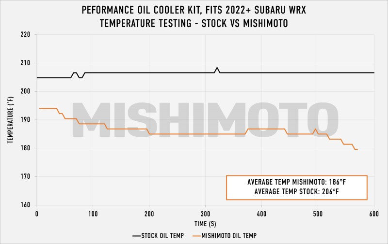 Mishimoto 2022+ Subaru WRX Thermostatic Oil Cooler Kit - Black Mishimoto Oil Coolers  AXOPROS