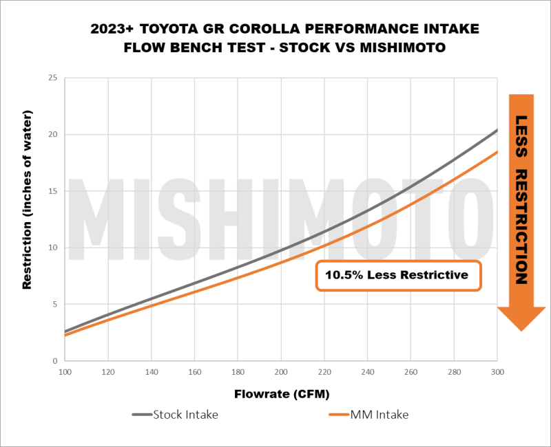 Mishimoto 2023+ Toyota GR Corolla Performance Intake Mishimoto Cold Air Intakes  AXOPROS