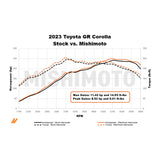 Mishimoto 2023+ Toyota GR Corolla Performance Intercooler - Black Mishimoto Intercooler Kits  AXOPROS